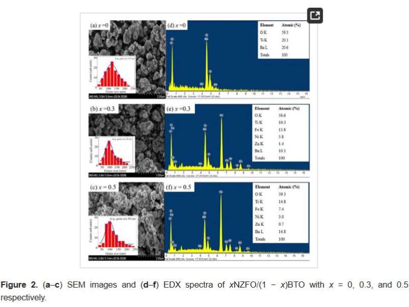 Enhancement of the Ferroelectric and Ferromagnetic Characteristics of Composite Multiferroics to Facilitate Broadband Electromagnetic Wave Absorption